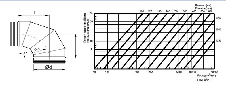 Диаграмма определение потерь давления в воздуховодах